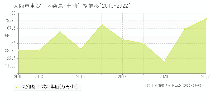 大阪市東淀川区柴島の土地価格推移グラフ 