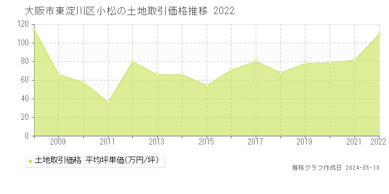 大阪市東淀川区小松の土地価格推移グラフ 
