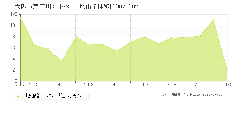 大阪市東淀川区小松の土地価格推移グラフ 