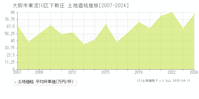 大阪市東淀川区下新庄の土地価格推移グラフ 