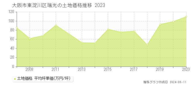 大阪市東淀川区瑞光の土地価格推移グラフ 