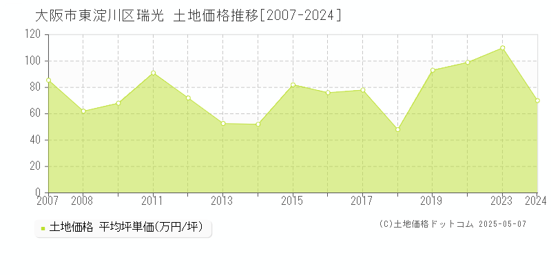 瑞光(大阪市東淀川区)の土地価格推移グラフ(坪単価)[2007-2024年]