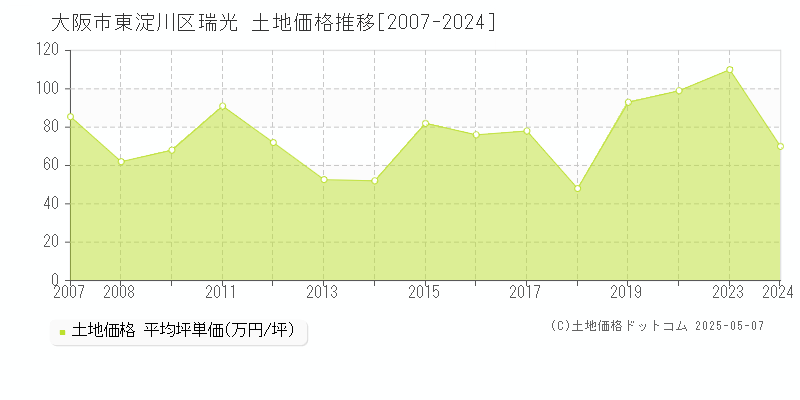 大阪市東淀川区瑞光の土地価格推移グラフ 