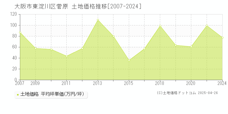 大阪市東淀川区菅原の土地取引事例推移グラフ 