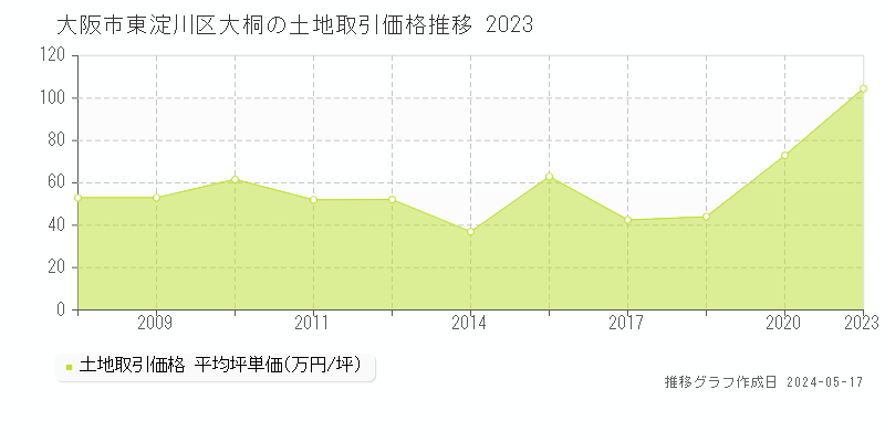 大阪市東淀川区大桐の土地価格推移グラフ 