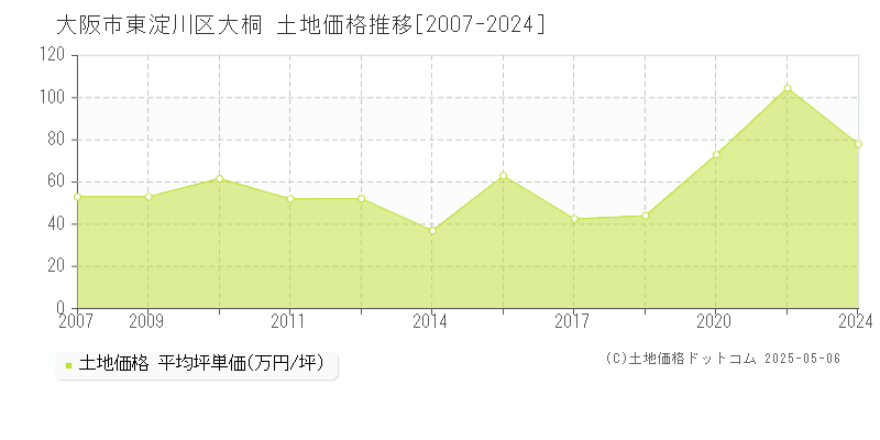 大桐(大阪市東淀川区)の土地価格推移グラフ(坪単価)[2007-2024年]