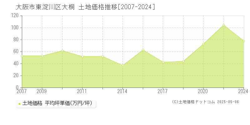 大阪市東淀川区大桐の土地価格推移グラフ 