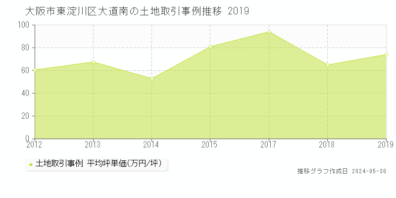 大阪市東淀川区大道南の土地価格推移グラフ 