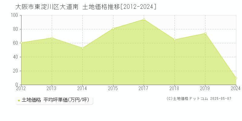 大道南(大阪市東淀川区)の土地価格推移グラフ(坪単価)[2012-2024年]