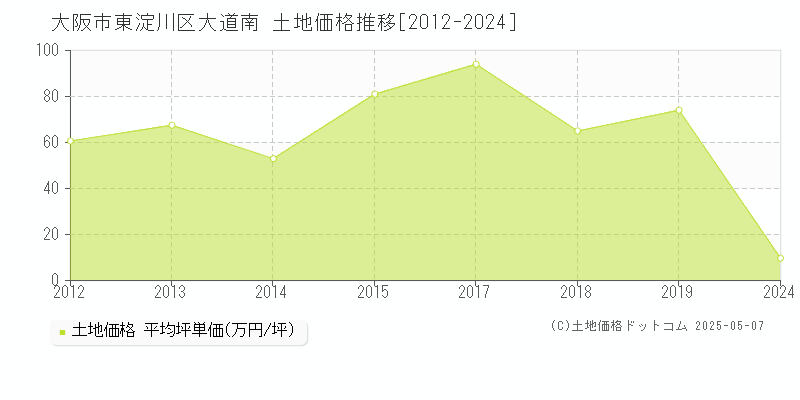 大阪市東淀川区大道南の土地価格推移グラフ 