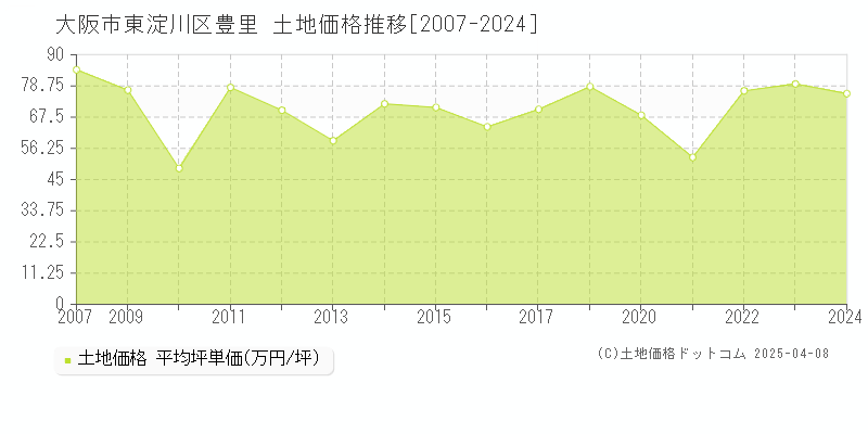 大阪市東淀川区豊里の土地価格推移グラフ 