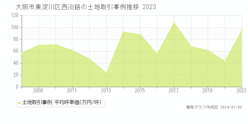 大阪市東淀川区西淡路の土地価格推移グラフ 