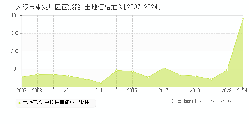 大阪市東淀川区西淡路の土地価格推移グラフ 