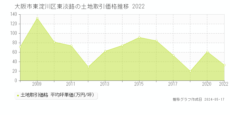 大阪市東淀川区東淡路の土地価格推移グラフ 