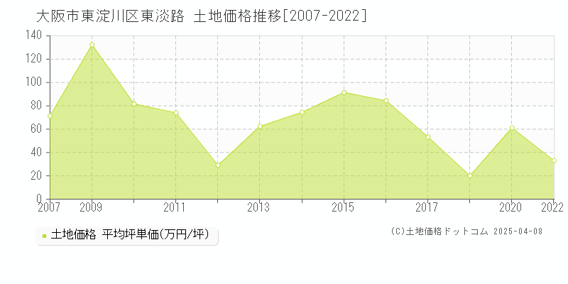 大阪市東淀川区東淡路の土地価格推移グラフ 