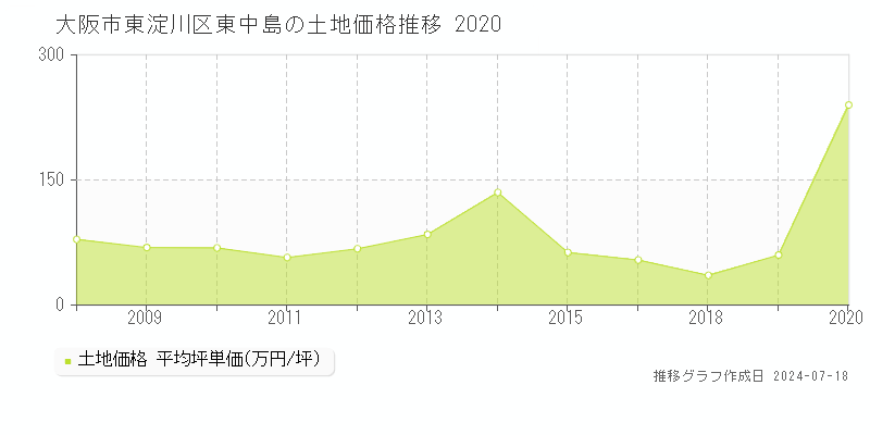大阪市東淀川区東中島の土地価格推移グラフ 