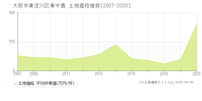 大阪市東淀川区東中島の土地価格推移グラフ 