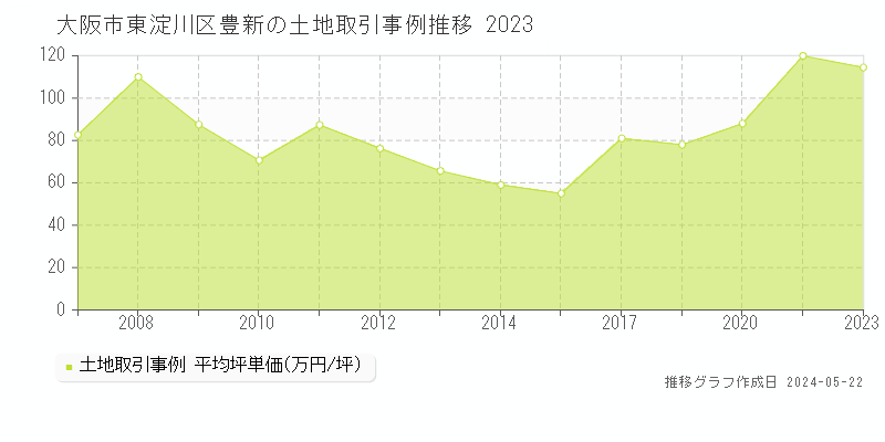 大阪市東淀川区豊新の土地価格推移グラフ 