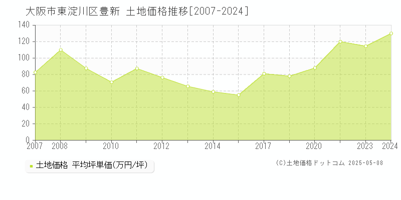 豊新(大阪市東淀川区)の土地価格推移グラフ(坪単価)[2007-2024年]