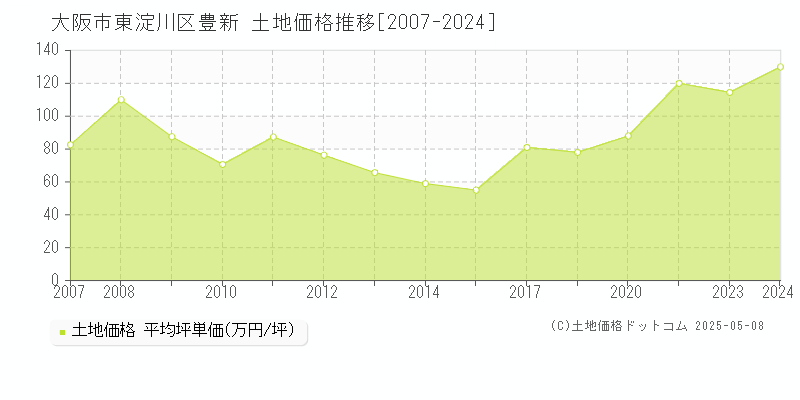 大阪市東淀川区豊新の土地価格推移グラフ 