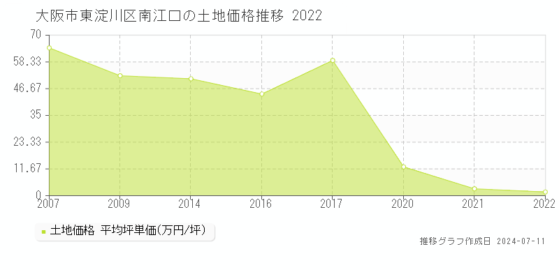 大阪市東淀川区南江口の土地価格推移グラフ 