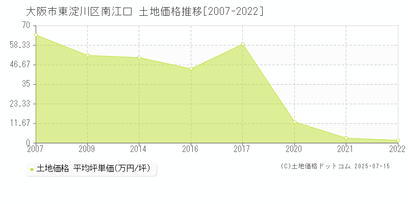 大阪市東淀川区南江口の土地価格推移グラフ 