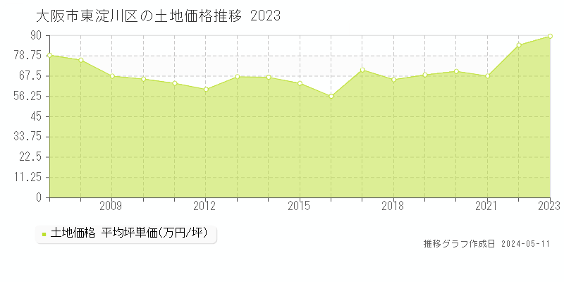大阪市東淀川区全域の土地価格推移グラフ 