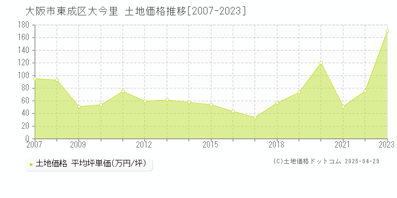 大阪市東成区大今里の土地価格推移グラフ 