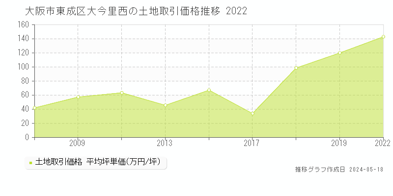 大阪市東成区大今里西の土地取引価格推移グラフ 
