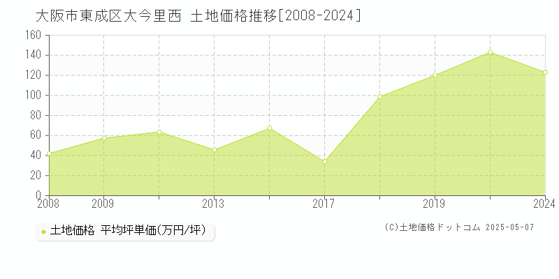 大今里西(大阪市東成区)の土地価格推移グラフ(坪単価)[2008-2024年]