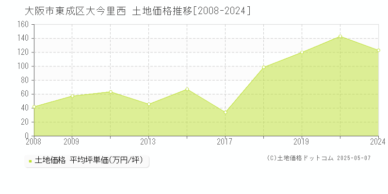 大阪市東成区大今里西の土地価格推移グラフ 