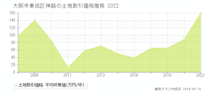 大阪市東成区神路の土地価格推移グラフ 
