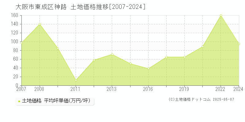 神路(大阪市東成区)の土地価格推移グラフ(坪単価)[2007-2024年]