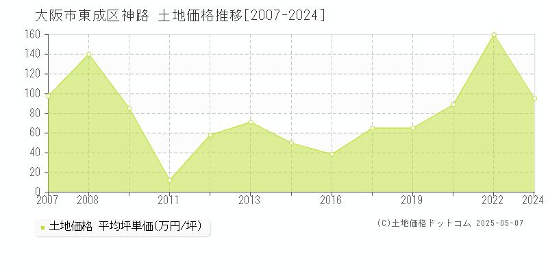 大阪市東成区神路の土地価格推移グラフ 