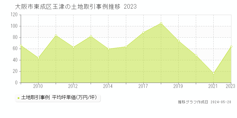 大阪市東成区玉津の土地価格推移グラフ 