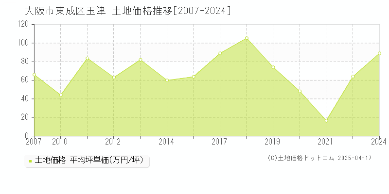 大阪市東成区玉津の土地取引価格推移グラフ 