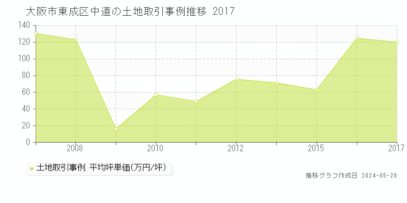 大阪市東成区中道の土地価格推移グラフ 