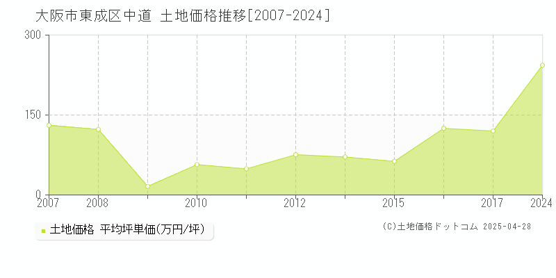 大阪市東成区中道の土地価格推移グラフ 