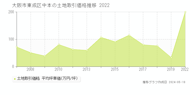 大阪市東成区中本の土地取引価格推移グラフ 