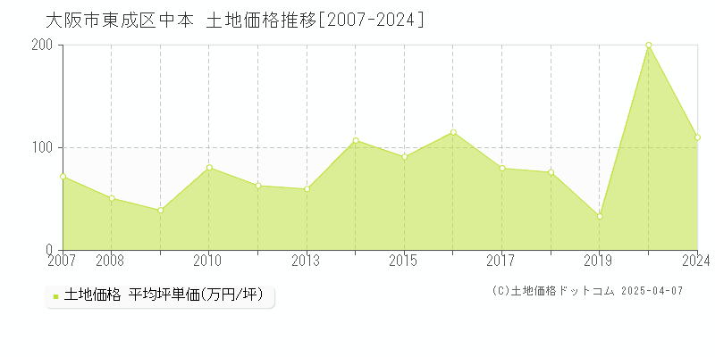 大阪市東成区中本の土地取引価格推移グラフ 