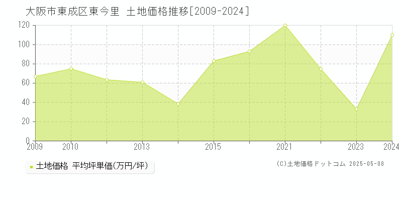 東今里(大阪市東成区)の土地価格推移グラフ(坪単価)[2009-2024年]