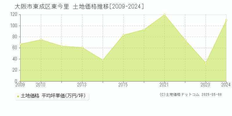 大阪市東成区東今里の土地取引事例推移グラフ 