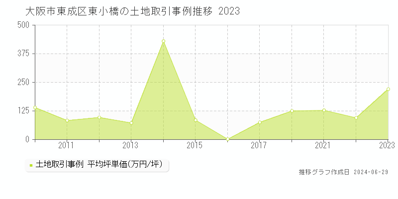 大阪市東成区東小橋の土地取引事例推移グラフ 