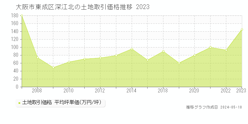 大阪市東成区深江北の土地価格推移グラフ 