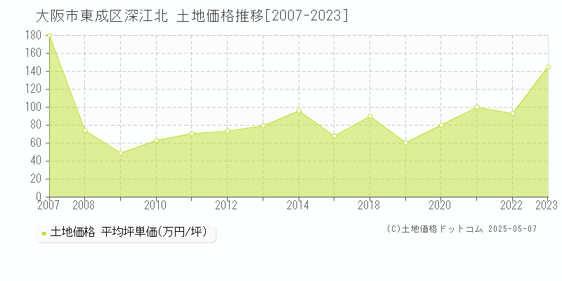 深江北(大阪市東成区)の土地価格推移グラフ(坪単価)[2007-2023年]