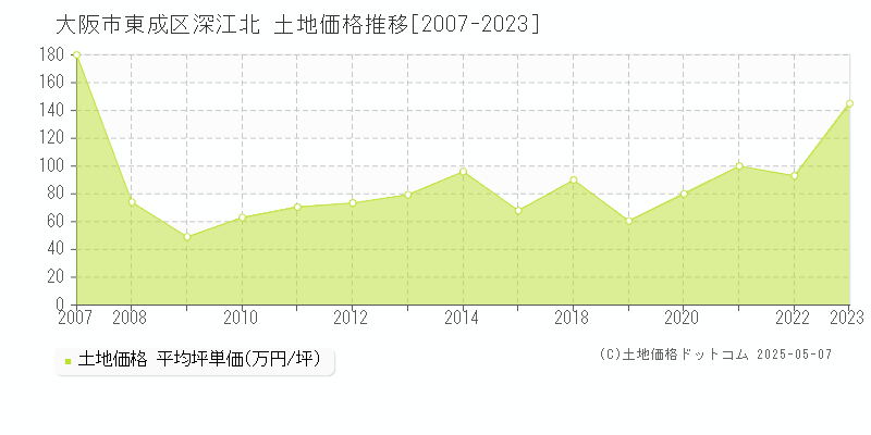 大阪市東成区深江北の土地価格推移グラフ 