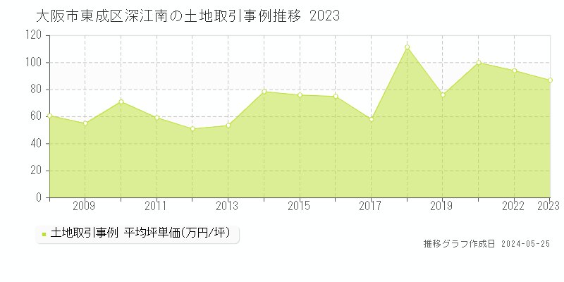大阪市東成区深江南の土地価格推移グラフ 
