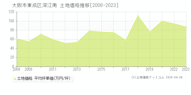 大阪市東成区深江南の土地価格推移グラフ 