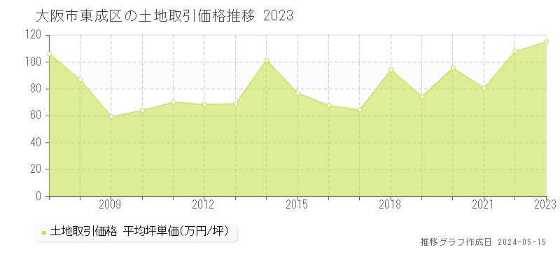 大阪市東成区の土地価格推移グラフ 