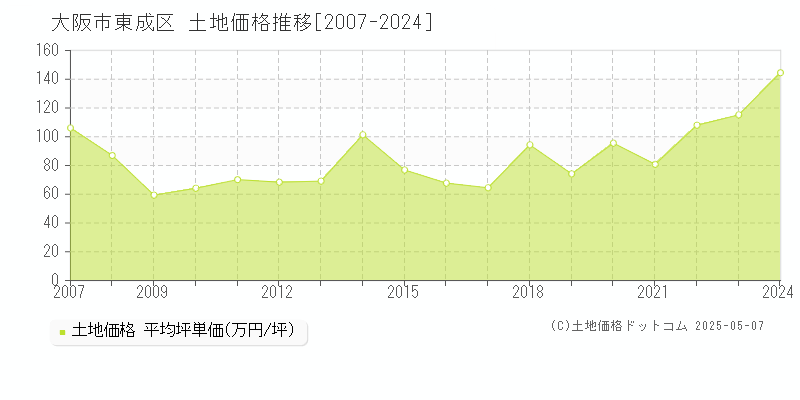 大阪市東成区(大阪府)の土地価格推移グラフ(坪単価)[2007-2024年]